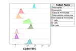 CD16 Antibody in Flow Cytometry (Flow)