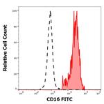 CD16 Antibody in Flow Cytometry (Flow)