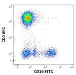 CD16 Antibody in Flow Cytometry (Flow)