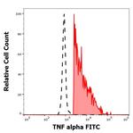 TNF alpha Antibody in Flow Cytometry (Flow)