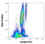 CD200 Antibody in Flow Cytometry (Flow)