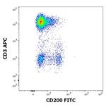 CD200 Antibody in Flow Cytometry (Flow)