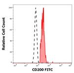 CD200 Antibody in Flow Cytometry (Flow)