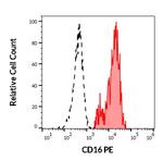 CD16 Antibody in Flow Cytometry (Flow)