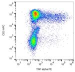 TNF alpha Antibody in Flow Cytometry (Flow)