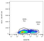 CD35 Antibody in Flow Cytometry (Flow)