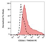 CD266 Antibody in Flow Cytometry (Flow)