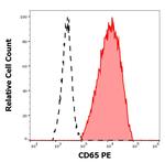 CD65 Antibody in Flow Cytometry (Flow)