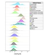 SIRP alpha Antibody in Flow Cytometry (Flow)