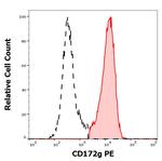 SIRP gamma Antibody in Flow Cytometry (Flow)