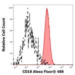 CD18 Antibody in Flow Cytometry (Flow)