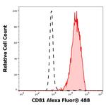 CD81 Antibody in Flow Cytometry (Flow)