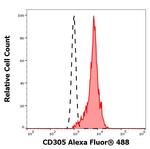 LAIR1 Antibody in Flow Cytometry (Flow)