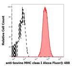 MHC Class I Antibody in Flow Cytometry (Flow)