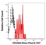 KIR2DL4 Antibody in Flow Cytometry (Flow)