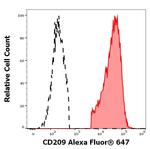 DC-SIGN Antibody in Flow Cytometry (Flow)