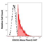 CTLA-4 Antibody in Flow Cytometry (Flow)