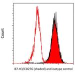 B7-H3 (CD276) Antibody in Flow Cytometry (Flow)