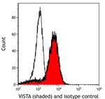 VISTA Antibody in Flow Cytometry (Flow)