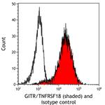 GITR (TNFRSF18) Antibody in Flow Cytometry (Flow)