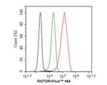 RICTOR Antibody in Flow Cytometry (Flow)