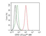 CTPS Antibody in Flow Cytometry (Flow)