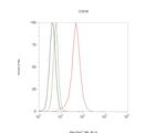 ABRA1 Antibody in Flow Cytometry (Flow)