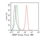 PDCD7 Antibody in Flow Cytometry (Flow)