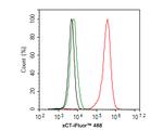 SLC7A11 Antibody in Flow Cytometry (Flow)