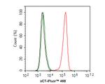 SLC7A11 Antibody in Flow Cytometry (Flow)