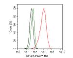 C1QBP Antibody in Flow Cytometry (Flow)