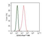 CD161 Antibody in Flow Cytometry (Flow)