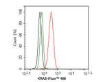 K-Ras Antibody in Flow Cytometry (Flow)