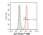 SLC7A11 Antibody in Flow Cytometry (Flow)