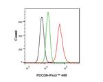 PDCD6 Antibody in Flow Cytometry (Flow)