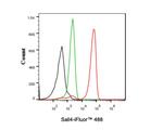 SALL4 Antibody in Flow Cytometry (Flow)