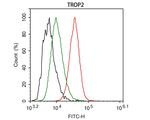 TROP2 Antibody in Flow Cytometry (Flow)