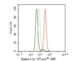 TSC1 Antibody in Flow Cytometry (Flow)