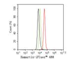 TSC1 Antibody in Flow Cytometry (Flow)