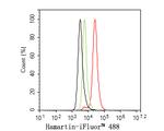 TSC1 Antibody in Flow Cytometry (Flow)