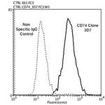 CD74 Antibody in Flow Cytometry (Flow)