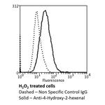 4-Hydroxy-2-hexenal Antibody in Flow Cytometry (Flow)