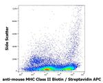 MHC Class II Antibody in Flow Cytometry (Flow)