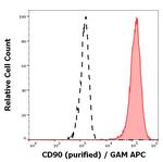 CD90 Antibody in Flow Cytometry (Flow)