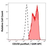 CD150 Antibody in Flow Cytometry (Flow)