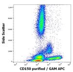 CD150 Antibody in Flow Cytometry (Flow)