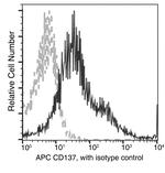 CD137 Antibody in Flow Cytometry (Flow)