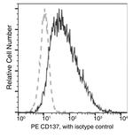 CD137 Antibody in Flow Cytometry (Flow)