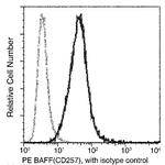 BAFF Antibody in Flow Cytometry (Flow)