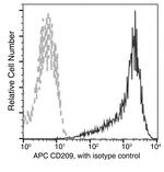 DC-SIGN Antibody in Flow Cytometry (Flow)